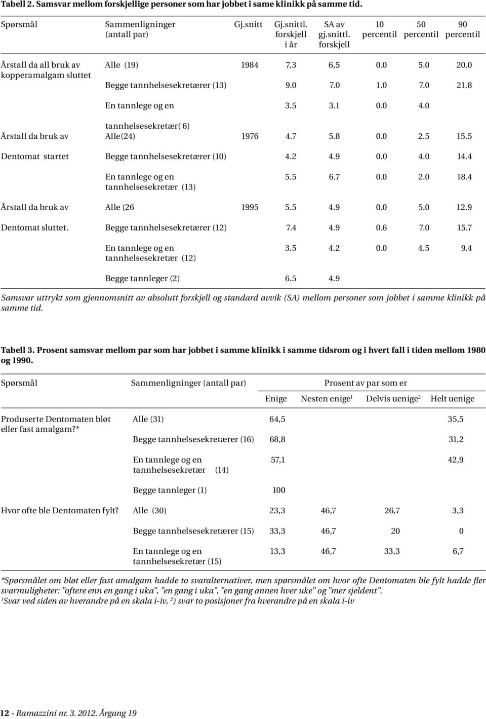 0 kopperamalgam sluttet Begge tannhelsesekretærer (13) 9.0 7.0 1.0 7.0 21.8 En tannlege og en 3.5 3.1 0.0 4.0 tannhelsesekretær( 6) Årstall da bruk av Alle(24) 1976 4.7 5.8 0.0 2.5 15.