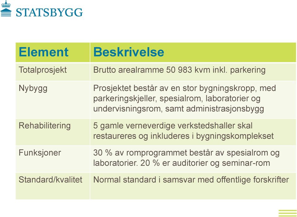 samt administrasjonsbygg 5 gamle verneverdige verkstedshaller skal restaureres og inkluderes i bygningskomplekset 30 % av