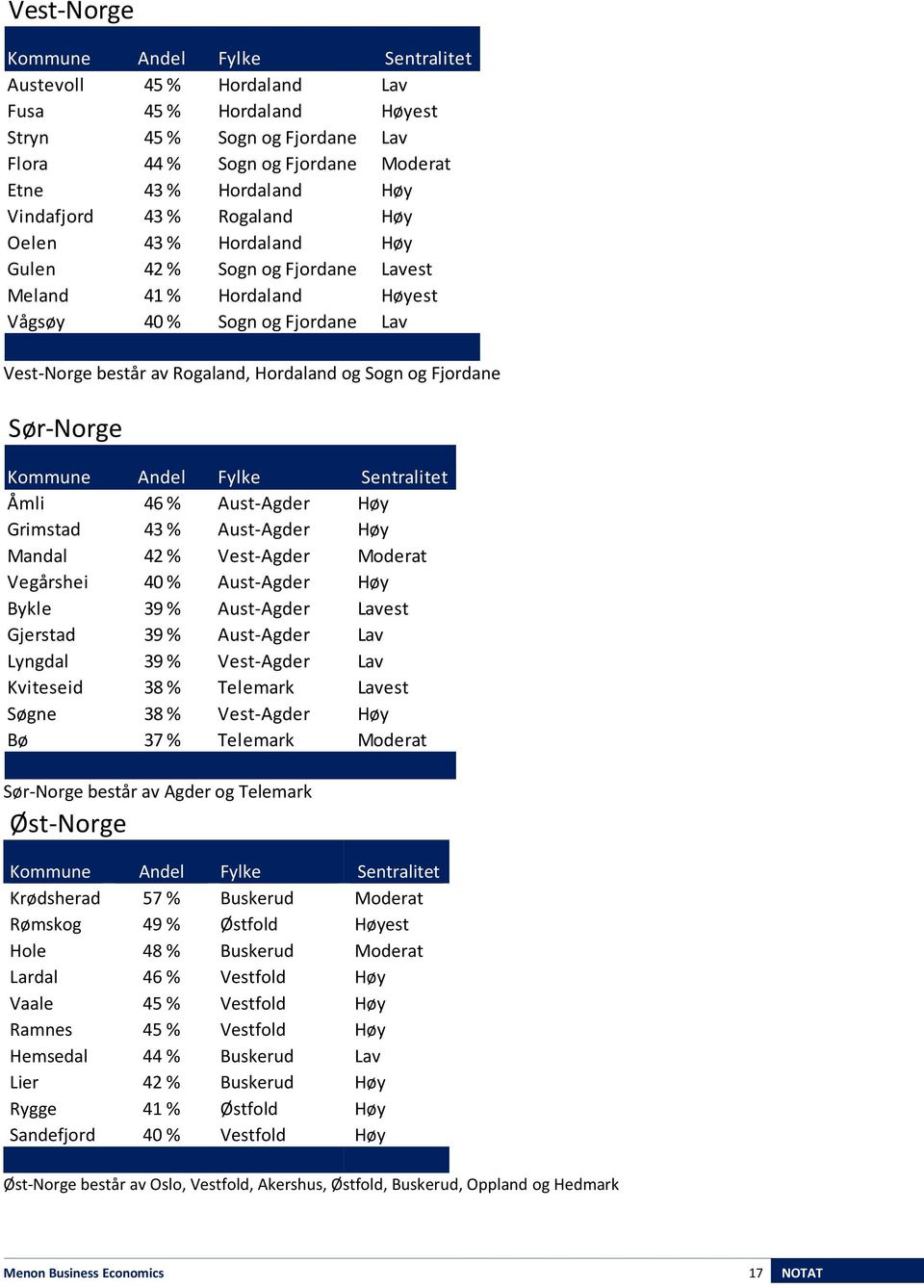 og Fjordane Sør-Norge Kommune Andel Fylke Sentralitet Åmli 46 % Aust-Agder Høy Grimstad 43 % Aust-Agder Høy Mandal 42 % Vest-Agder Moderat Vegårshei 40 % Aust-Agder Høy Bykle 39 % Aust-Agder Lavest