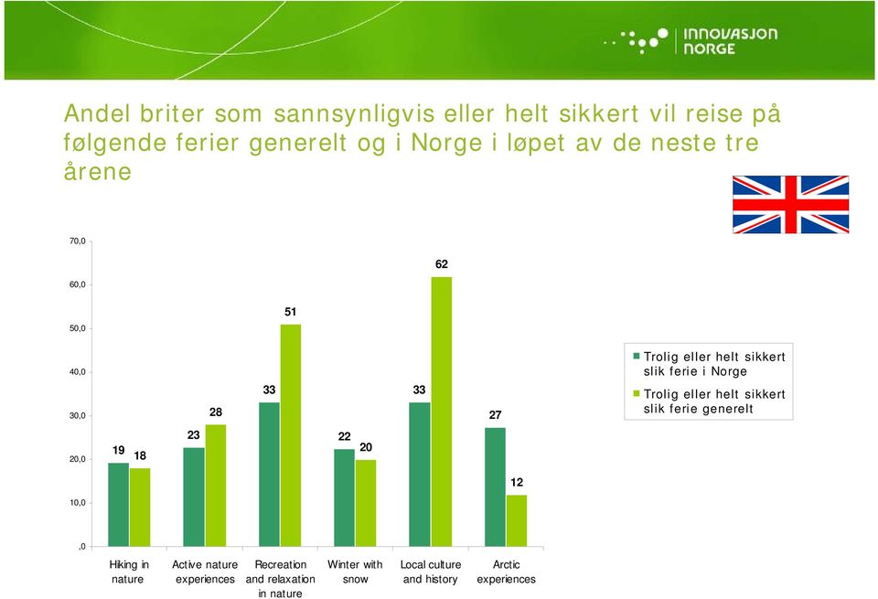 27 Trolig eller helt sikkert slik ferie generelt 20,0 19 18 23 22 20 12 10,0,0 Hiking in nature Active