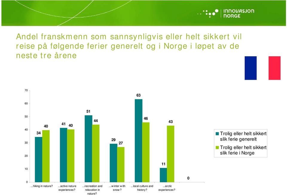 generelt Trolig eller helt sikkert slik ferie i Norge 11 10 0...hiking in nature?...active nature experiences?