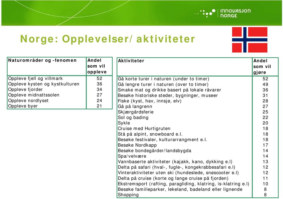 Besøke historiske steder, bygninger, museer 31 Fiske (kyst, hav, innsjø, elv) 28 Gå på langrenn 27 Skjærgårdsferie 25 Sol og bading 22 Sykle 20 Cruise med Hurtigruten 18 Stå på alpint, snowboard e.l. 18 Besøke festivaler, kulturarrangment e.