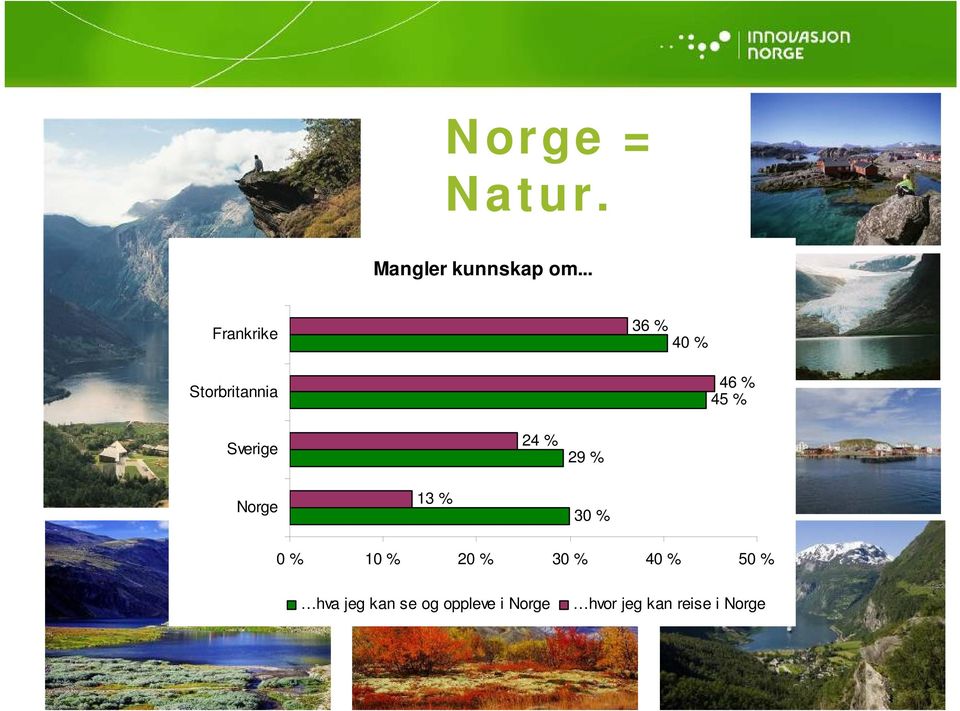 Sverige 24 % 29 % Norge 13 % 30 % 0 % 10 % 20 % 30