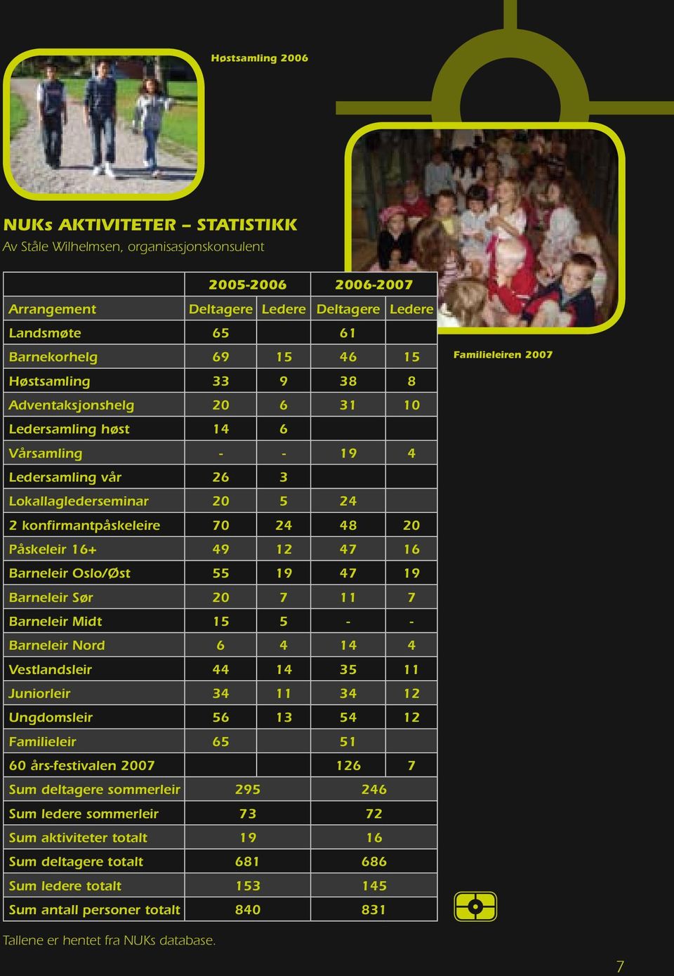 47 16 Barneleir Oslo/Øst 55 19 47 19 Barneleir Sør 20 7 11 7 Barneleir Midt 15 5 - - Barneleir Nord 6 4 14 4 Vestlandsleir 44 14 35 11 Juniorleir 34 11 34 12 Ungdomsleir 56 13 54 12 Familieleir 65 51