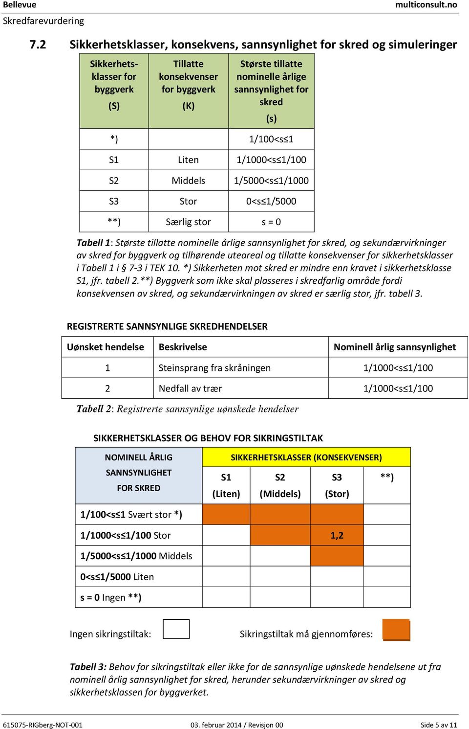 sekundærvirkninger av skred for byggverk og tilhørende uteareal og tillatte konsekvenser for sikkerhetsklasser i Tabell 1 i 7-3 i TEK 10.