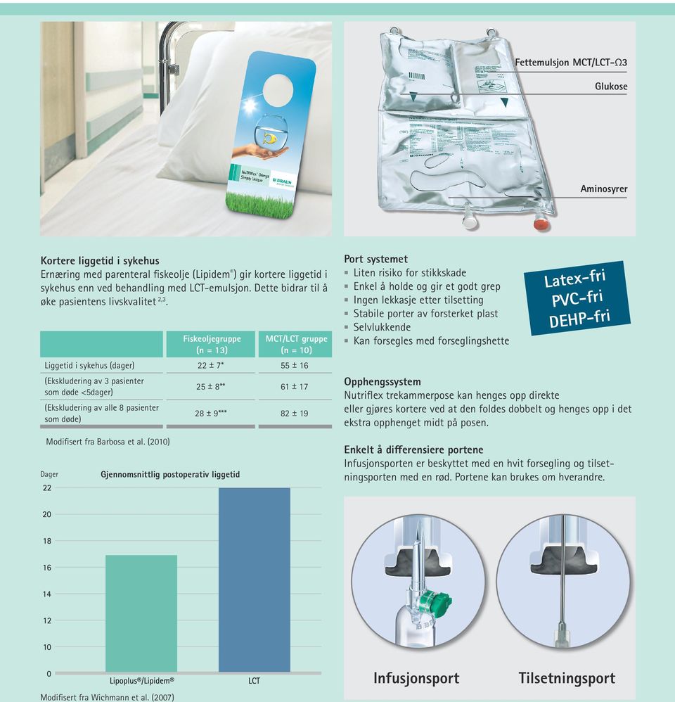 Fiskeoljegruppe ( = 13) MCT/LCT gruppe ( = 10) Liggetid i sykehus (dager) 22 ± 7* 55 ± 16 (Ekskluderig av 3 pasieter som døde <5dager) 25 ± 8** 61 ± 17 (Ekskluderig av alle 8 pasieter som døde) 28 ±