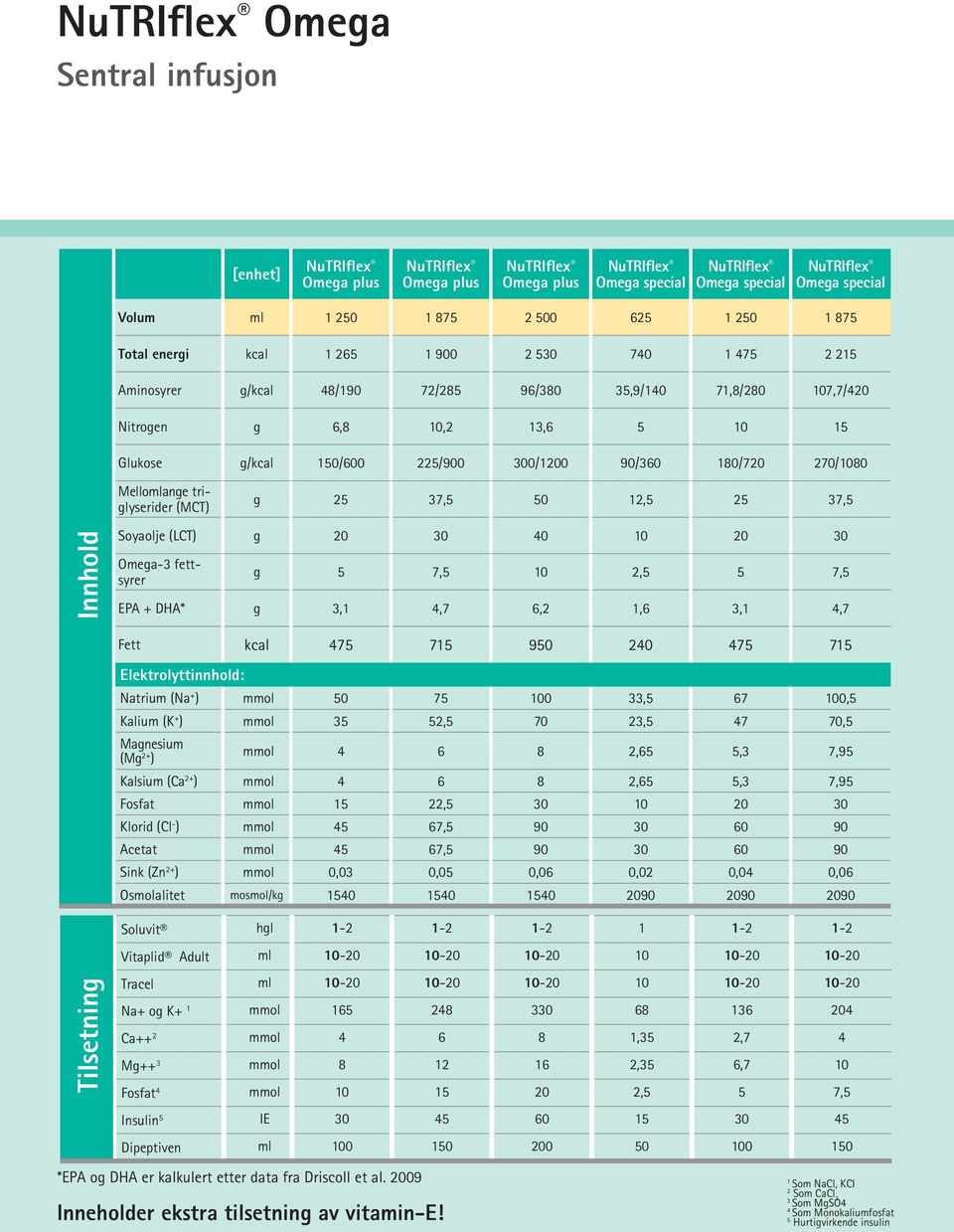 37,5 50 12,5 25 37,5 Ihold Soyaolje (LCT) g 20 30 40 10 20 30 Omega-3 fettsyrer g 5 7,5 10 2,5 5 7,5 EPA + DHA* g 3,1 4,7 6,2 1,6 3,1 4,7 Tilsetig Fett kcal 475 715 950 240 475 715 Elektrolyttihold:
