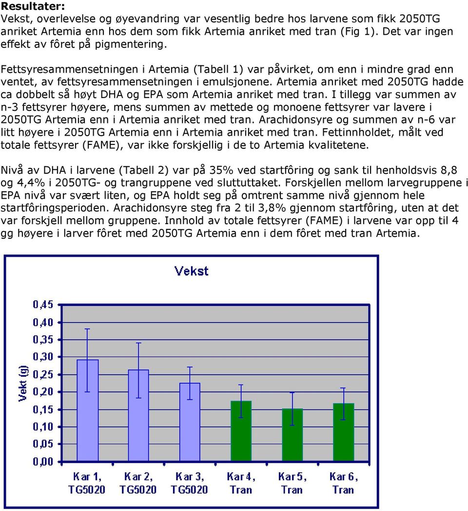 Artemia anriket med 2050TG hadde ca dobbelt så høyt DHA og EPA som Artemia anriket med tran.