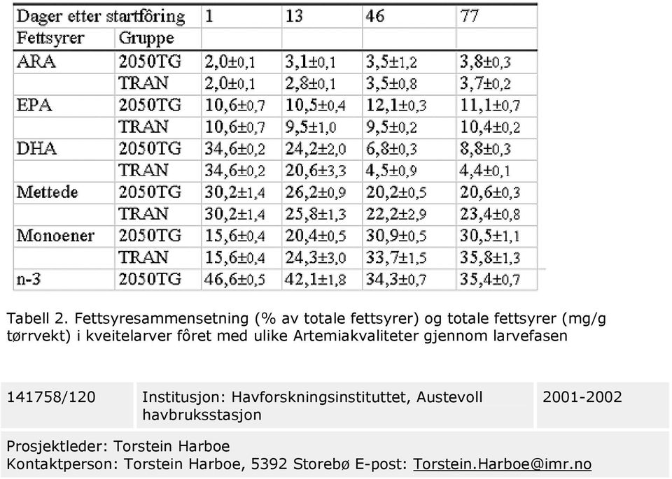 kveitelarver fôret med ulike Artemiakvaliteter gjennom larvefasen 141758/120