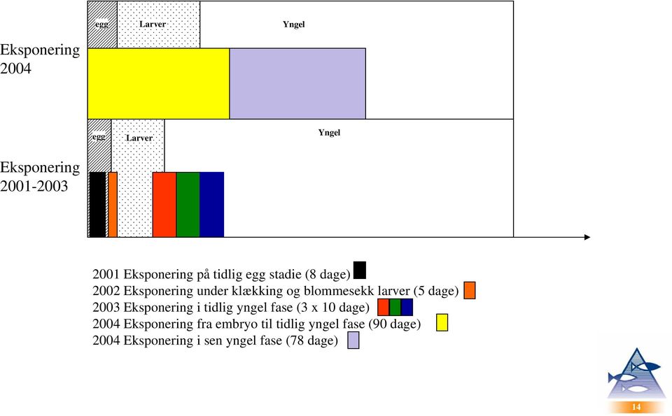 blommesekk larver (5 dage) 2003 Eksponering i tidlig yngel fase (3 x 10 dage) 2004