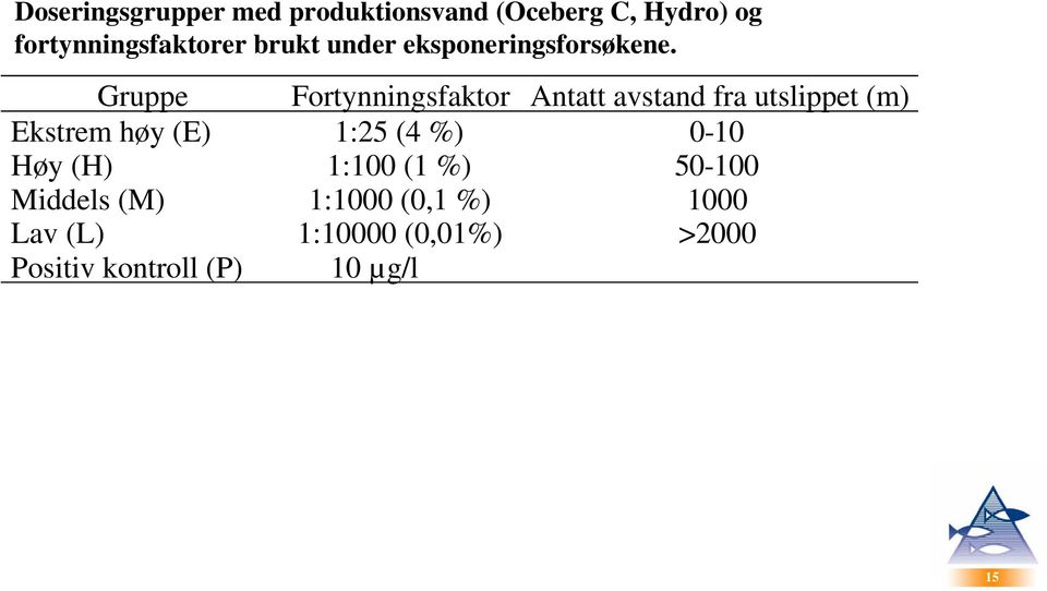 Gruppe Fortynningsfaktor Antatt avstand fra utslippet (m) Ekstrem høy (E) 1:25 (4