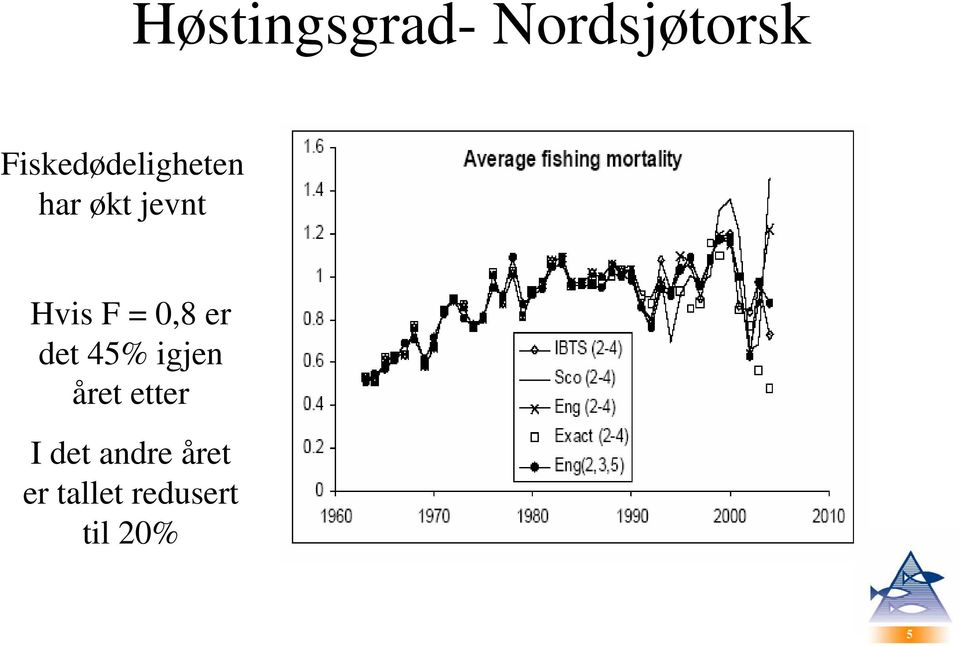 F = 0,8 er det 45% igjen året etter