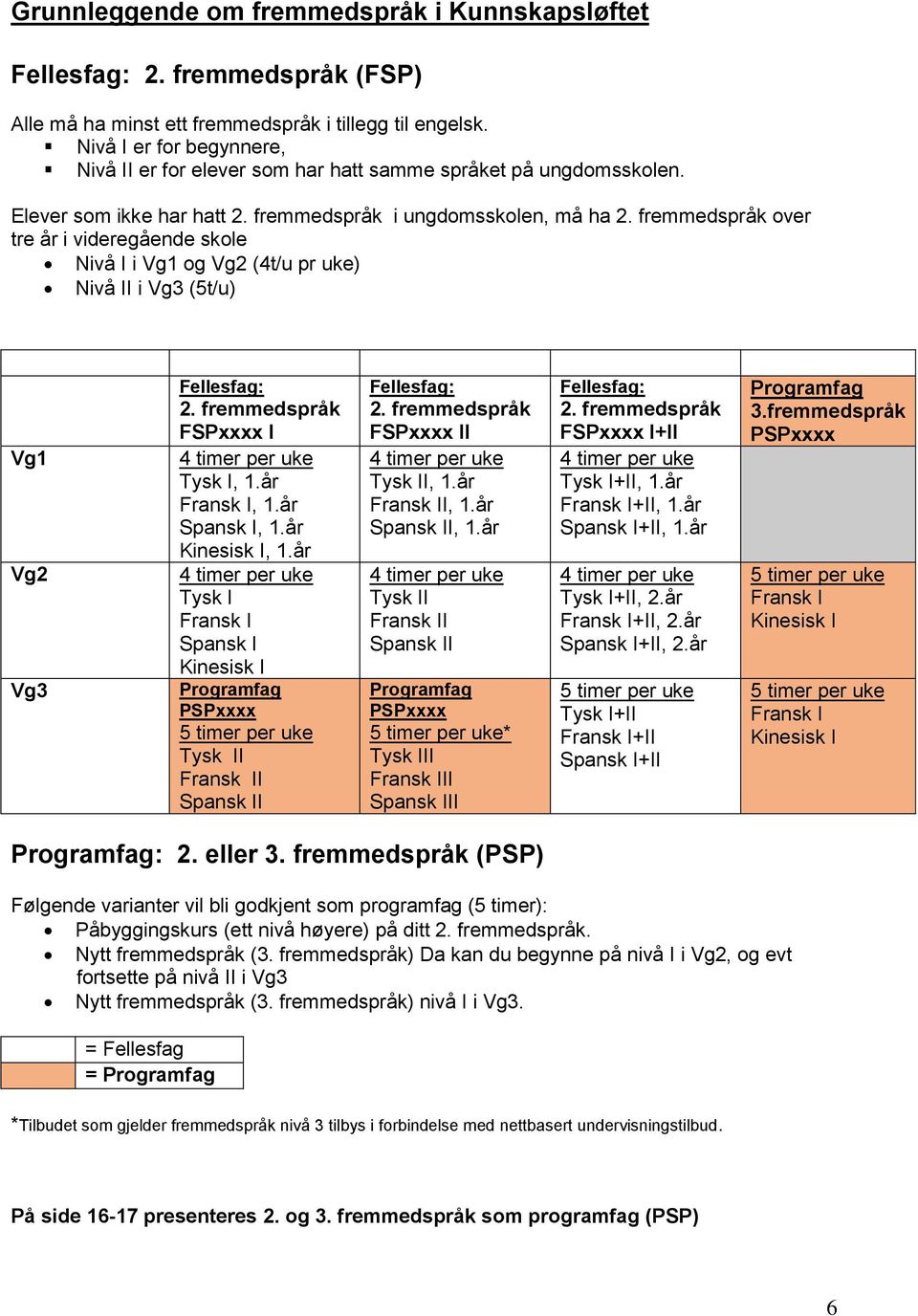 fremmedspråk over tre år i videregående skole Nivå I i Vg1 og Vg2 (4t/u pr uke) Nivå II i Vg3 (5t/u) Vg1 Vg2 Vg3 Fellesfag: 2. fremmedspråk FSPxxxx I 4 timer per uke Tysk I, 1.år Fransk I, 1.