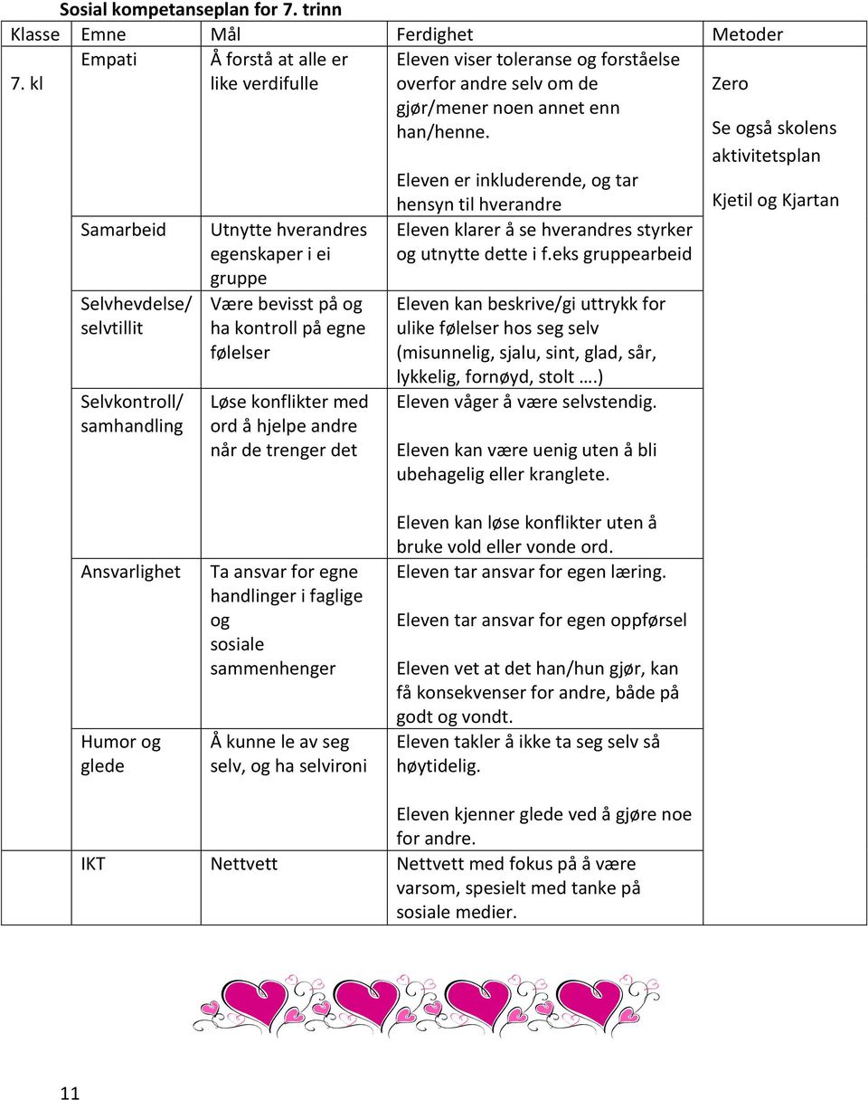 Eleven er inkluderende, og tar hensyn til hverandre Zero Se også skolens aktivitetsplan Kjetil og Kjartan Samarbeid Selvhevdelse/ selvtillit Selvkontroll/ samhandling Utnytte hverandres egenskaper i