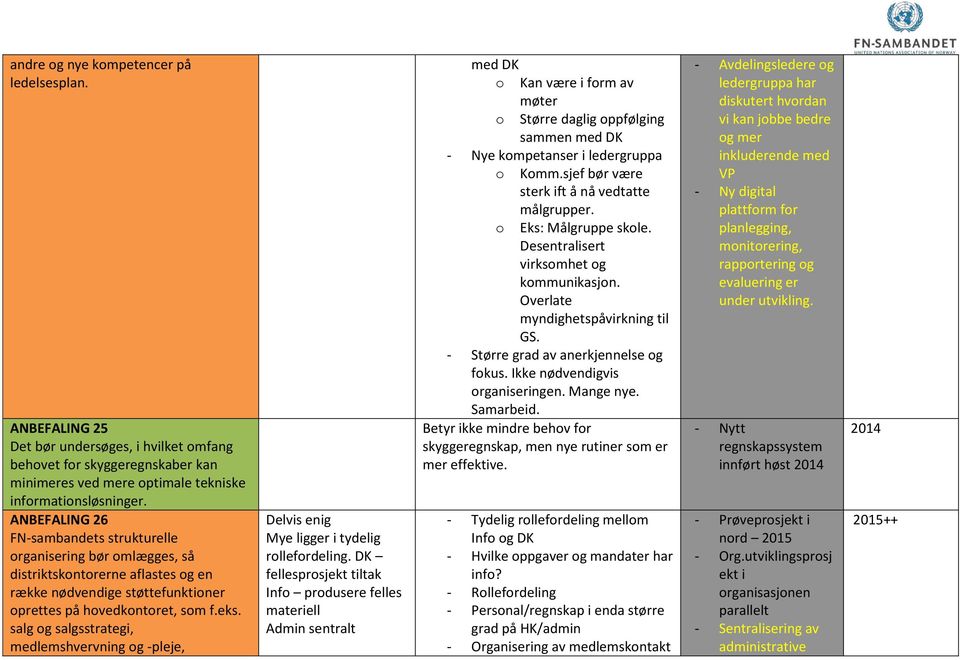 salg og salgsstrategi, medlemshvervning og -pleje, Delvis enig Mye ligger i tydelig rollefordeling.