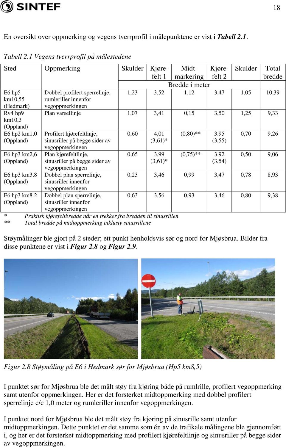 1 Vegens tverrprofil på målestedene Sted Oppmerking Skulder Kjørefelt 1 Midtmarkering Kjørefelt 2 Skulder Total bredde Bredde i meter E6 hp5 Dobbel profilert sperrelinje, 1,23 3,52 1,12 3,47 1,05