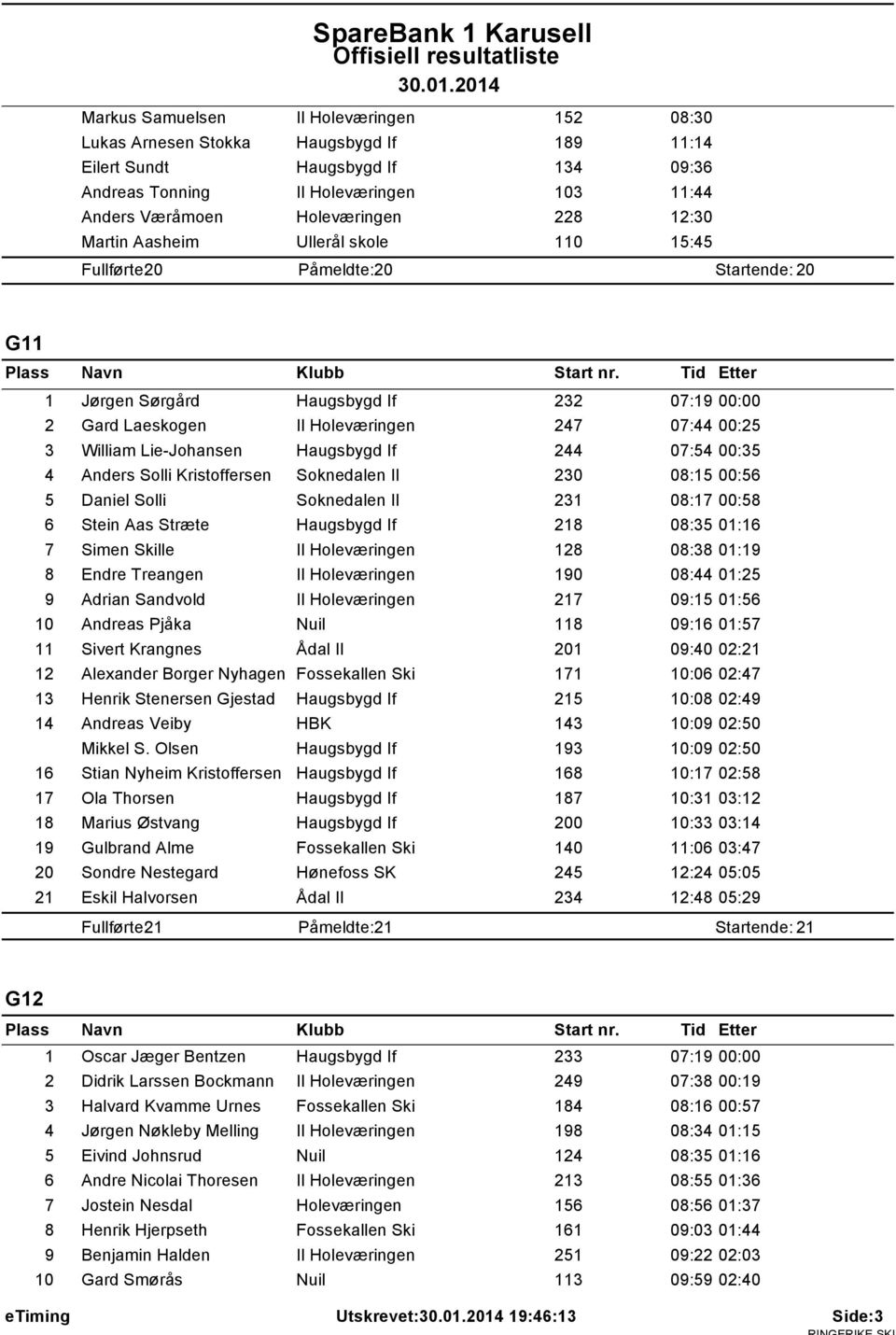 244 07:54 00:35 4 Anders Solli Kristoffersen Soknedalen Il 230 08:15 00:56 5 Daniel Solli Soknedalen Il 231 08:17 00:58 6 Stein Aas Stræte Haugsbygd If 218 08:35 01:16 7 Simen Skille Il Holeværingen