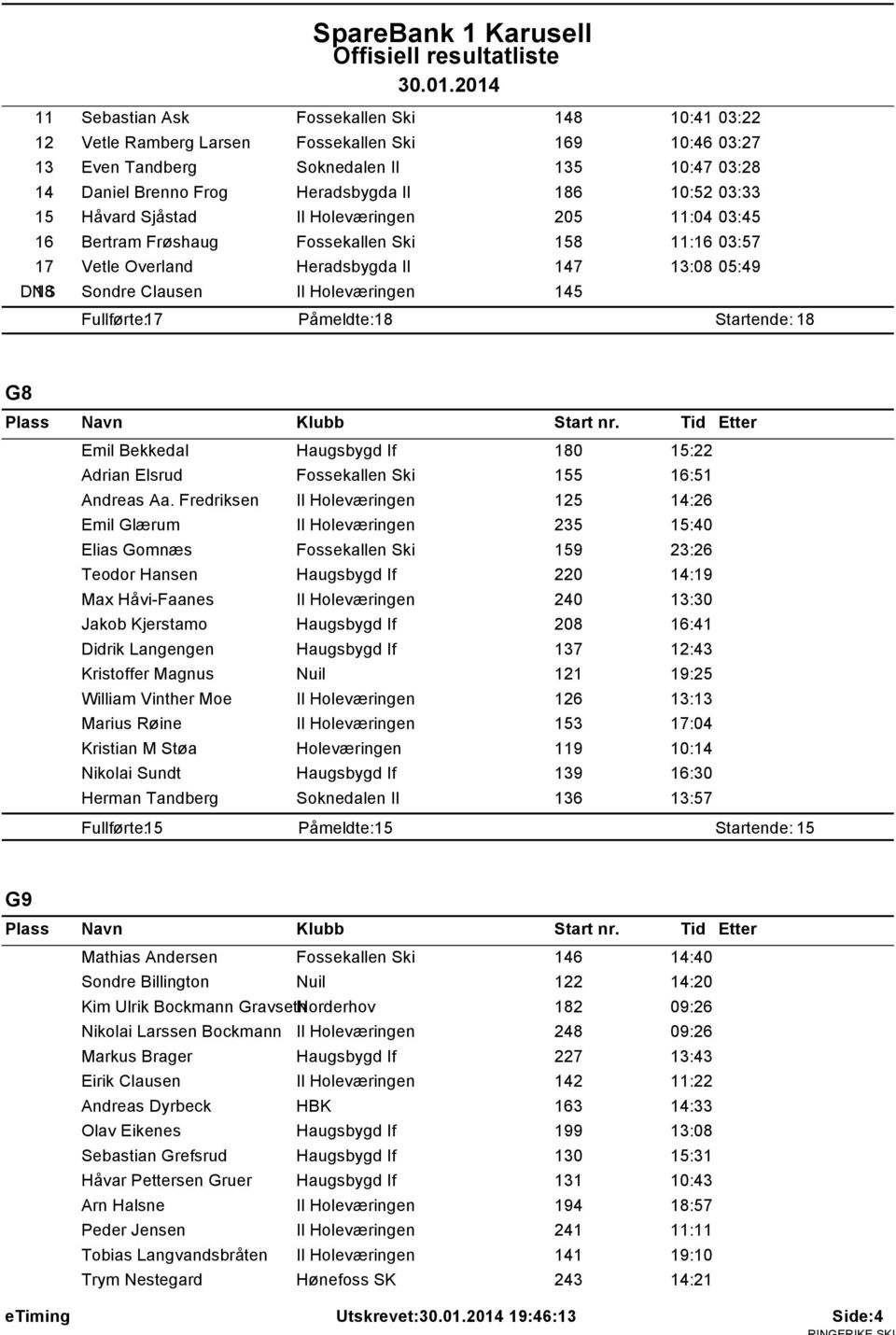 Fullførte: 17 Påmeldte: 18 Startende: 18 G8 Emil Bekkedal Haugsbygd If 180 15:22 Adrian Elsrud Fossekallen Ski 155 16:51 Andreas Aa.