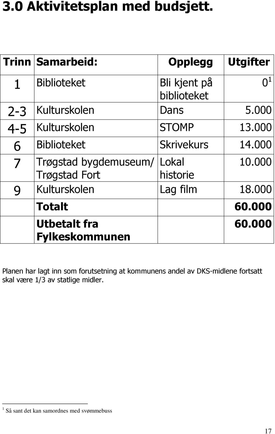 000 4-5 Kulturskolen STOMP 13.000 6 Biblioteket Skrivekurs 14.