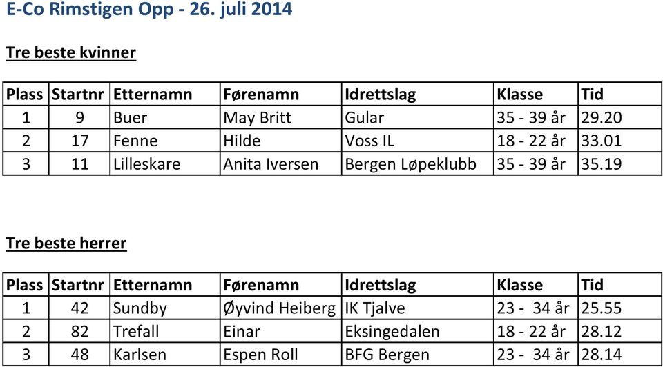 29.20 2 17 Fenne Hilde Voss IL 18-22 år 33.01 3 11 Lilleskare Anita Iversen Bergen Løpeklubb 35-39 år 35.