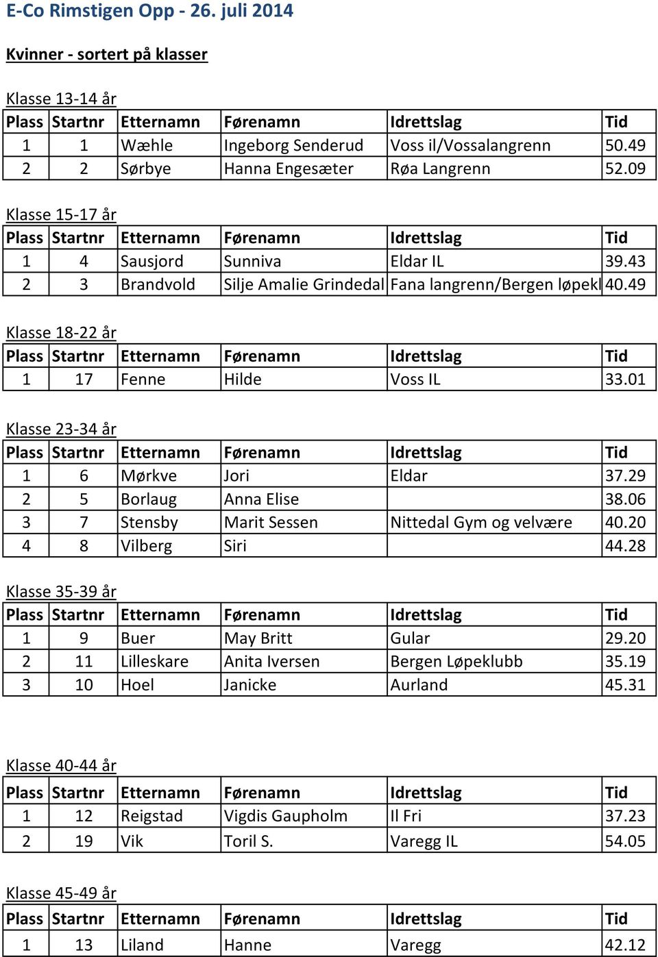 01 Klasse 23-34 år 1 6 Mørkve Jori Eldar 37.29 2 5 Borlaug Anna Elise 38.06 3 7 Stensby Marit Sessen Nittedal Gym og velvære 40.20 4 8 Vilberg Siri 44.