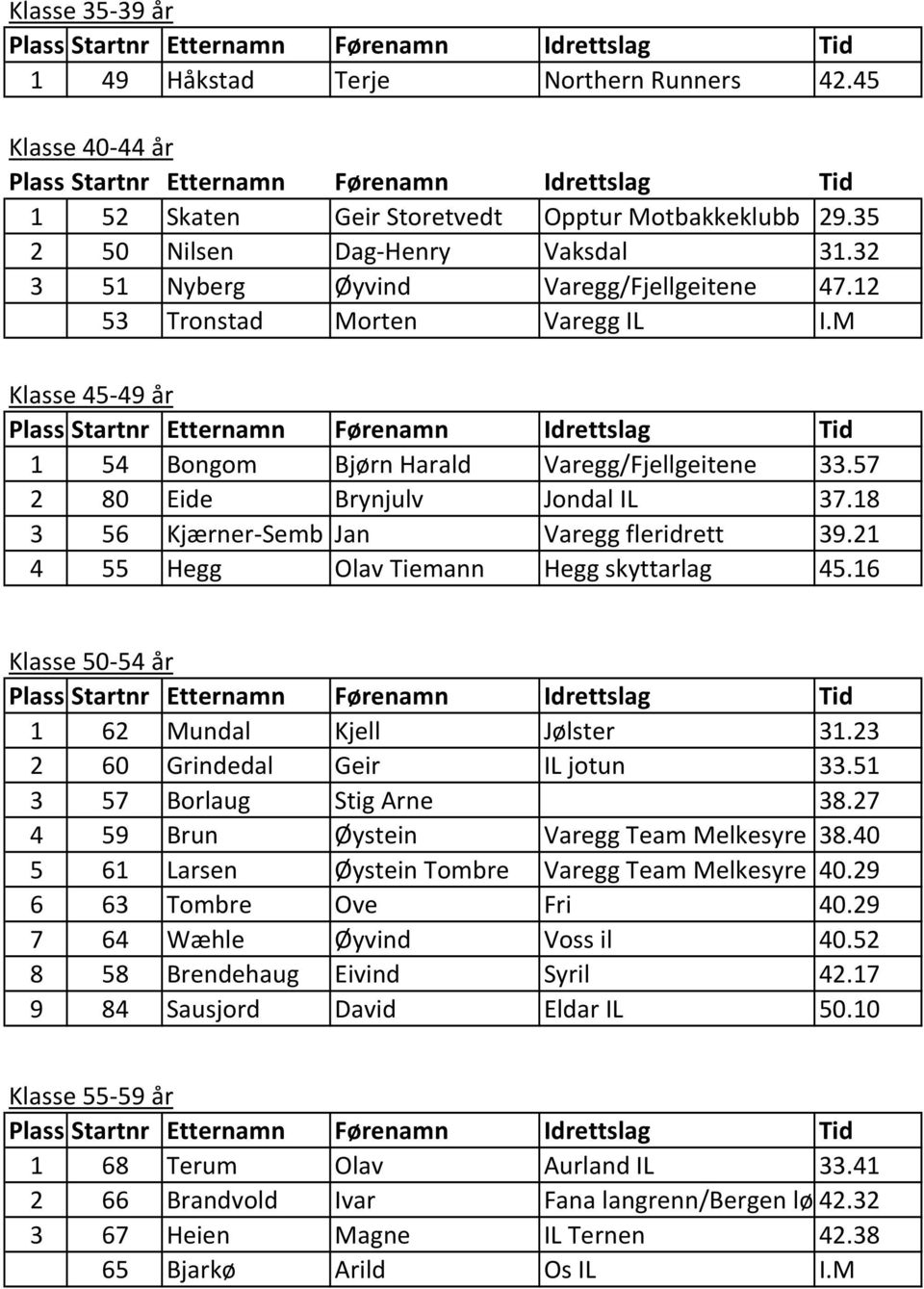 18 3 56 Kjærner-Semb Jan Varegg fleridrett 39.21 4 55 Hegg Olav Tiemann Hegg skyttarlag 45.16 Klasse 50-54 år 1 62 Mundal Kjell Jølster 31.23 2 60 Grindedal Geir IL jotun 33.