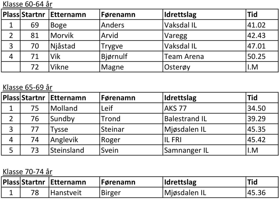 M Klasse 65-69 år 1 75 Molland Leif AKS 77 34.50 2 76 Sundby Trond Balestrand IL 39.