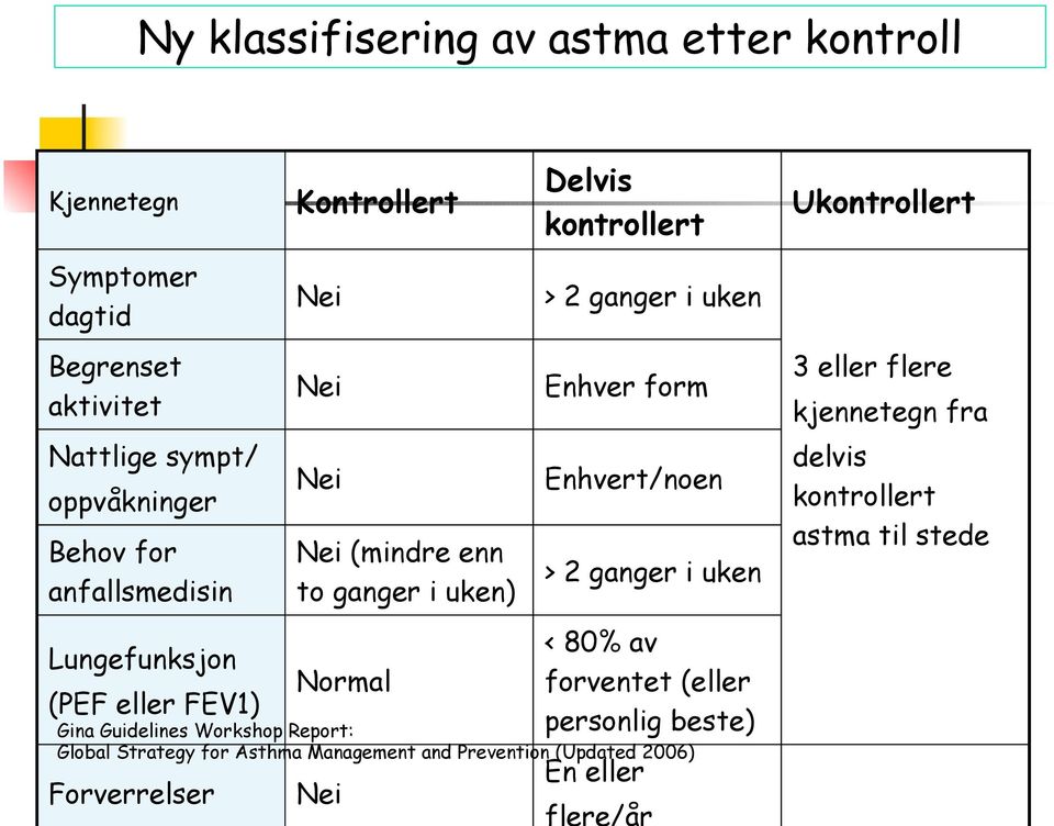 uke Ehver form Ehvert/oe > 2 gager i uke < 80% av forvetet (eller persolig beste) Gia Guidelies Workshop Report: Global Strategy