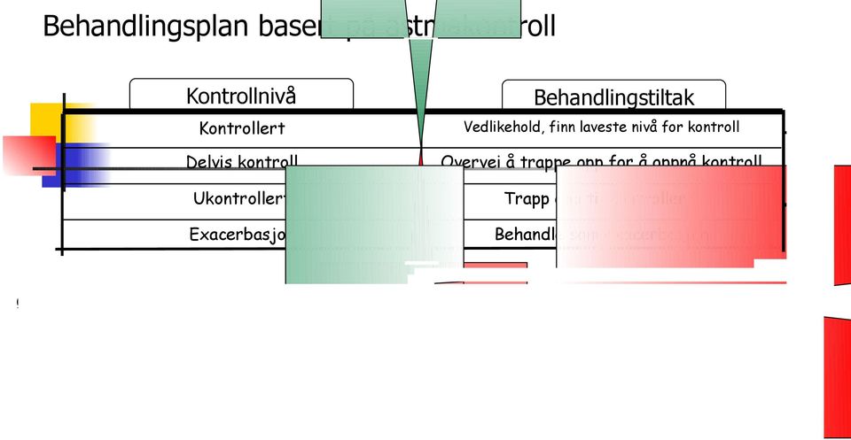 hurtigvirkede β2-agoist Velg e Velg e Legg til e eller flere Legg til e eller begge Forebyggede behadlig A Lav-dose ihalert ICS (100-200ug) Lav-dose ihalert ICS + LABA Medium eller høy