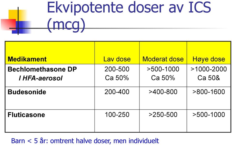 >1000-2000 Ca 50& Budesoide 200-400 >400-800 >800-1600 Fluticasoe