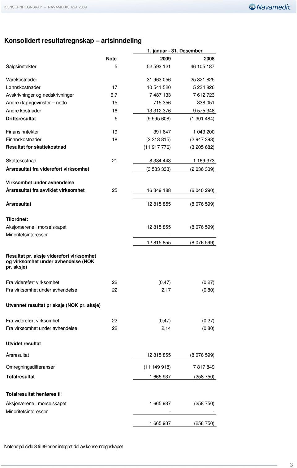 (tap)/gevinster netto 15 715 356 338 051 Andre kostnader 16 13 312 376 9 575 348 Driftsresultat 5 (9 995 608) (1 301 484) Finansinntekter 19 391 647 1 043 200 Finanskostnader 18 (2 313 815) (2 947