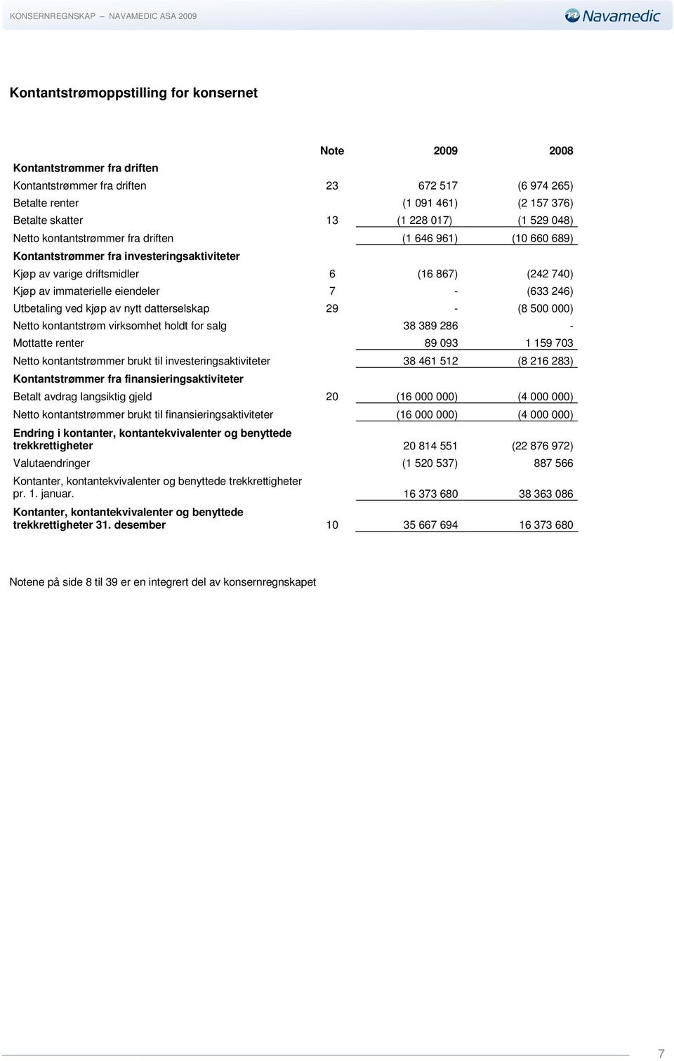 av immaterielle eiendeler 7 - (633 246) Utbetaling ved kjøp av nytt datterselskap 29 - (8 500 000) Netto kontantstrøm virksomhet holdt for salg 38 389 286 - Mottatte renter 89 093 1 159 703 Netto