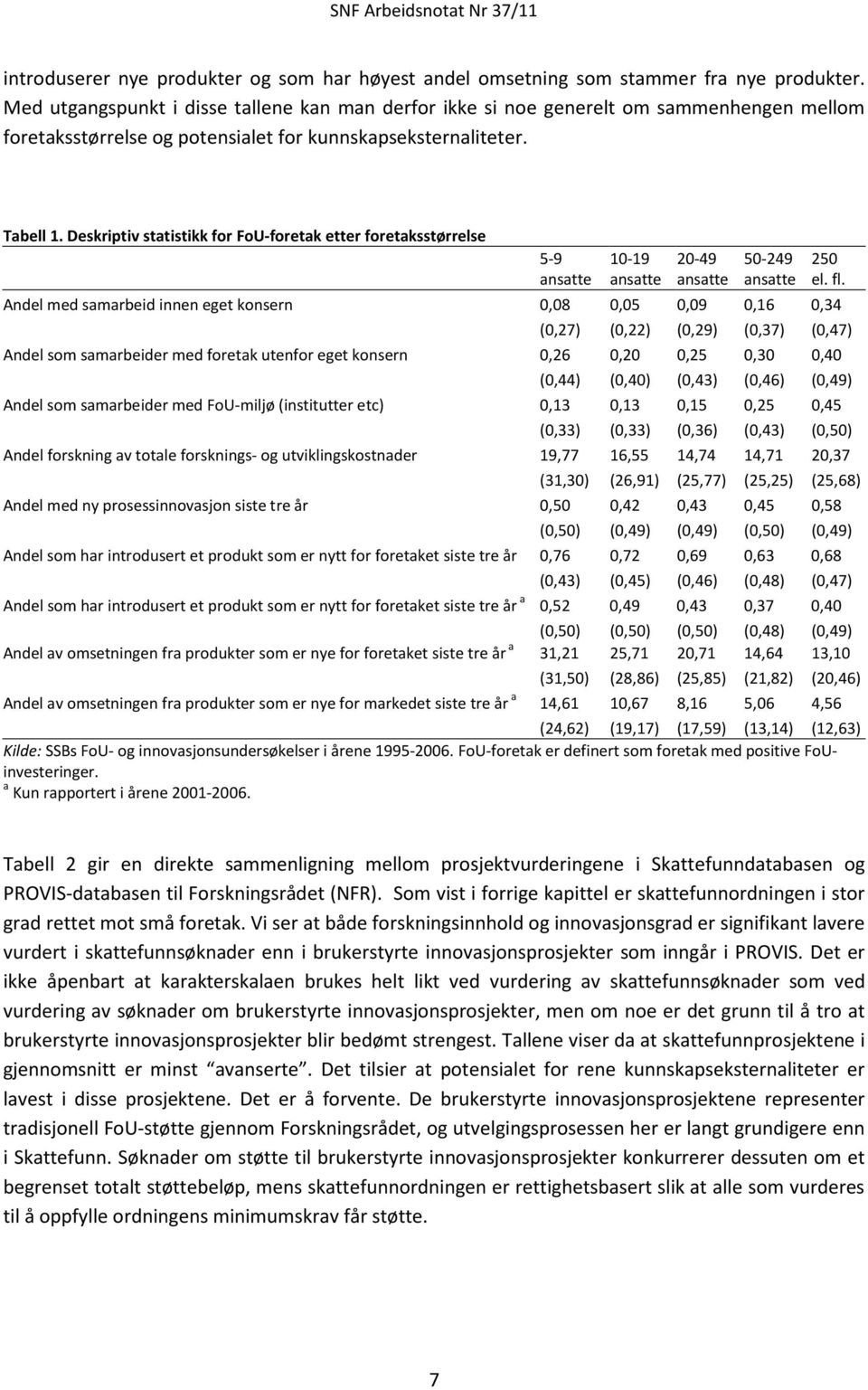 Deskriptiv statistikk for FoU-foretak etter foretaksstørrelse 5-9 ansatte 10-19 ansatte 20-49 ansatte 50-249 ansatte Andel med samarbeid innen eget konsern 0,08 0,05 0,09 0,16 0,34 (0,27) (0,22)