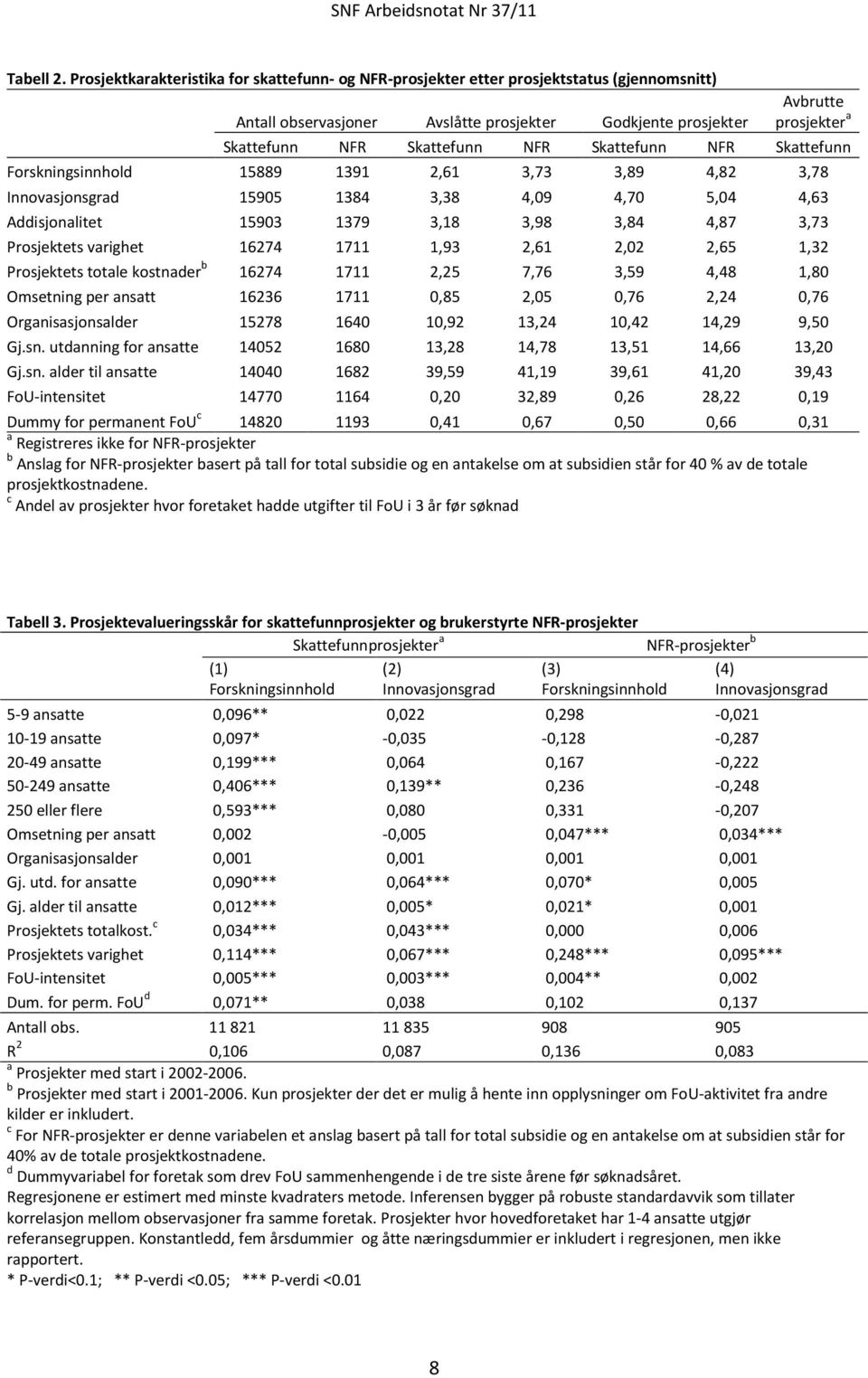 Skattefunn NFR Skattefunn NFR Skattefunn Forskningsinnhold 15889 1391 2,61 3,73 3,89 4,82 3,78 Innovasjonsgrad 15905 1384 3,38 4,09 4,70 5,04 4,63 Addisjonalitet 15903 1379 3,18 3,98 3,84 4,87 3,73