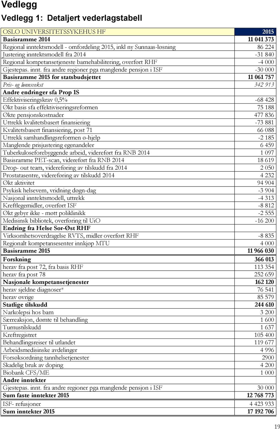 fra andre regioner pga manglende pensjon i ISF -30 000 Basisramme 2015 før statsbudsjettet 11 061 757 Pris- og lønnsvekst 342 913 Andre endringer sfa Prop 1S Effektiviseringskrav 0,5% -68 428 Økt