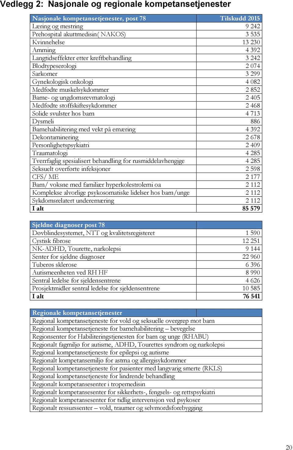 stoffskiftesykdommer 2 468 Solide svulster hos barn 4 713 Dysmeli 886 Barnehabilitering med vekt på ernæring 4 392 Dekontaminering 2 678 Personlighetspsykiatri 2 409 Traumatologi 4 285 Tverrfaglig