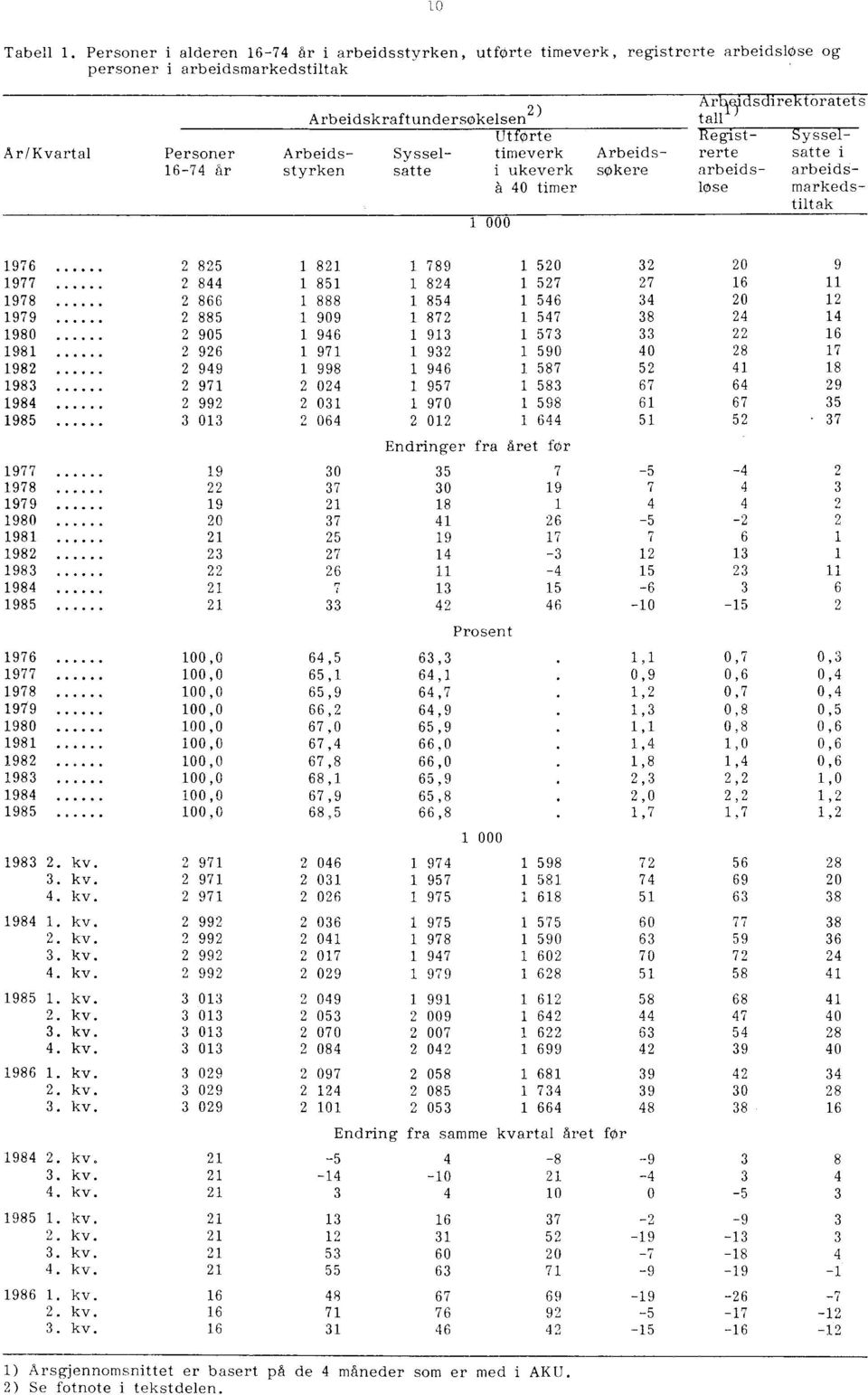 Regist- Syssel- Personer Arbeids- Syssel- timeverk Arbeids- rerte satte i 16-74 år styrken satte i ukeverk søkere arbeids- arbeidså 40 timer løse markedstiltak 1 000 1976 2 825 1 821 1 789 1 520 32