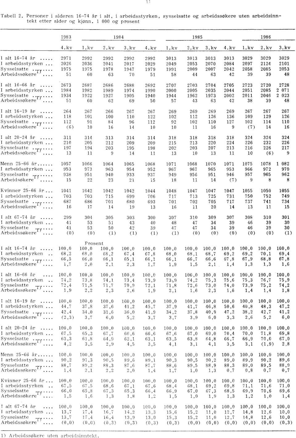 . r 1975 1975 1978 1947 1979 1991 2009 2007 2042 2058 2085 2053 Arbeidssøkere i 51 60 63 70 51 58 44 63 42 39 39 48 I alt 16-66 år 2673 2687 2686 2688 2692 2707 2703 2704 2705 2723 2720 2728 I