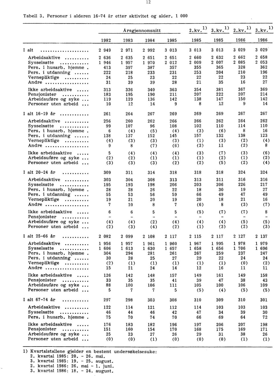 i utdanning 222 Vernepliktige 24 Andre 31 Ikke arbeidsaktive 313 Pensjonister 183 Arbeidsuføre og syke 119 Personer uten arbeid 10 2 635 2 651 2 651 2 660 2 632 2 662 2 658 1 957 1 970 2 012 2 009 2