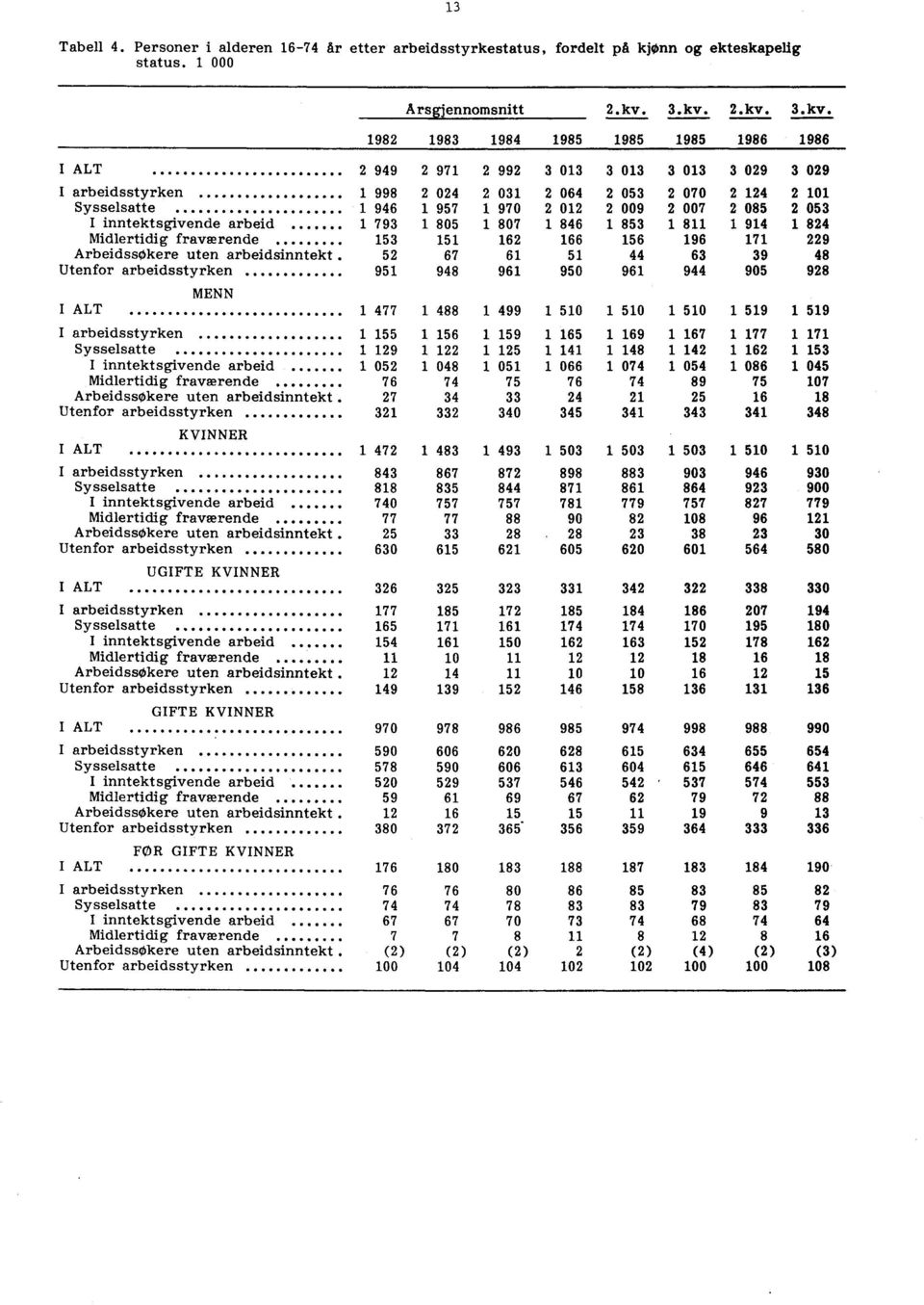 1 970 2 012 2 009 2 007 2 085 2 053 I inntektsgivende arbeid 1 793 1 805 1 807 1 846 1 853 1 811 1 914 1 824 Midlertidig fraværende 153 151 162 166 156 196 171 229 Arbeidssøkere uten arbeidsinntekt