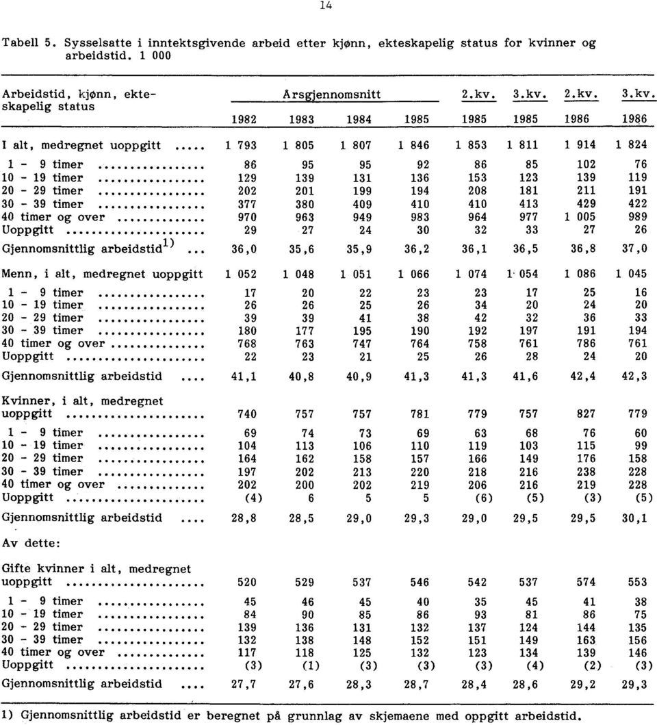 3.kv. 2.kv. 3.kv. skapelig status 1982 1983 1984 1985 1985 1985 1986 1986 I alt, medregnet uoppgitt 1 793 1 805 1 807 1 846 1 853 1 811 1 914 1 824 1-9 timer 86 95 95 92 86 85 102 76 10-19 timer 129