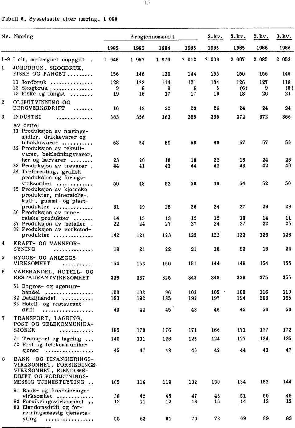 156 145 11 Jordbruk 128 123 114 121 134 126 127 118 12 Skogbruk 9 8 8 6 5 (6) 9 (5) 13 Fiske og fangst 19 16 17 17 16 18 20 21 2 OLJEUTVINNING OG BERGVERKSDRIFT 16 19 22 23 26 24 24 24 3 INDUSTRI 383