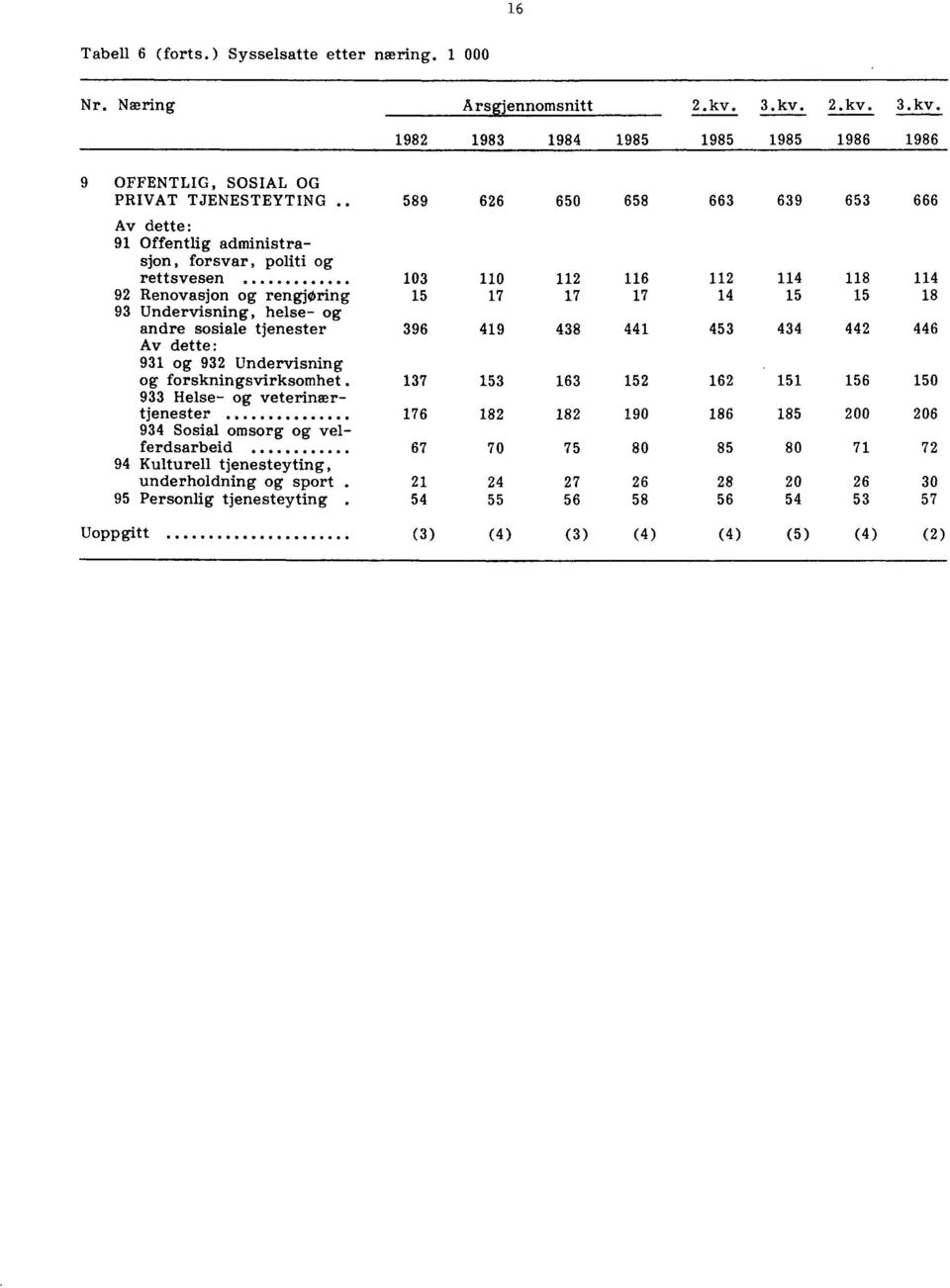 rettsvesen 103 110 112 116 112 114 118 114 92 Renovasjon og rengjøring 15 17 17 17 14 15 15 18 93 Undervisning, helse- og andre sosiale tjenester 396 419 438 441 453 434 442 446 Av dette: 931 og 932