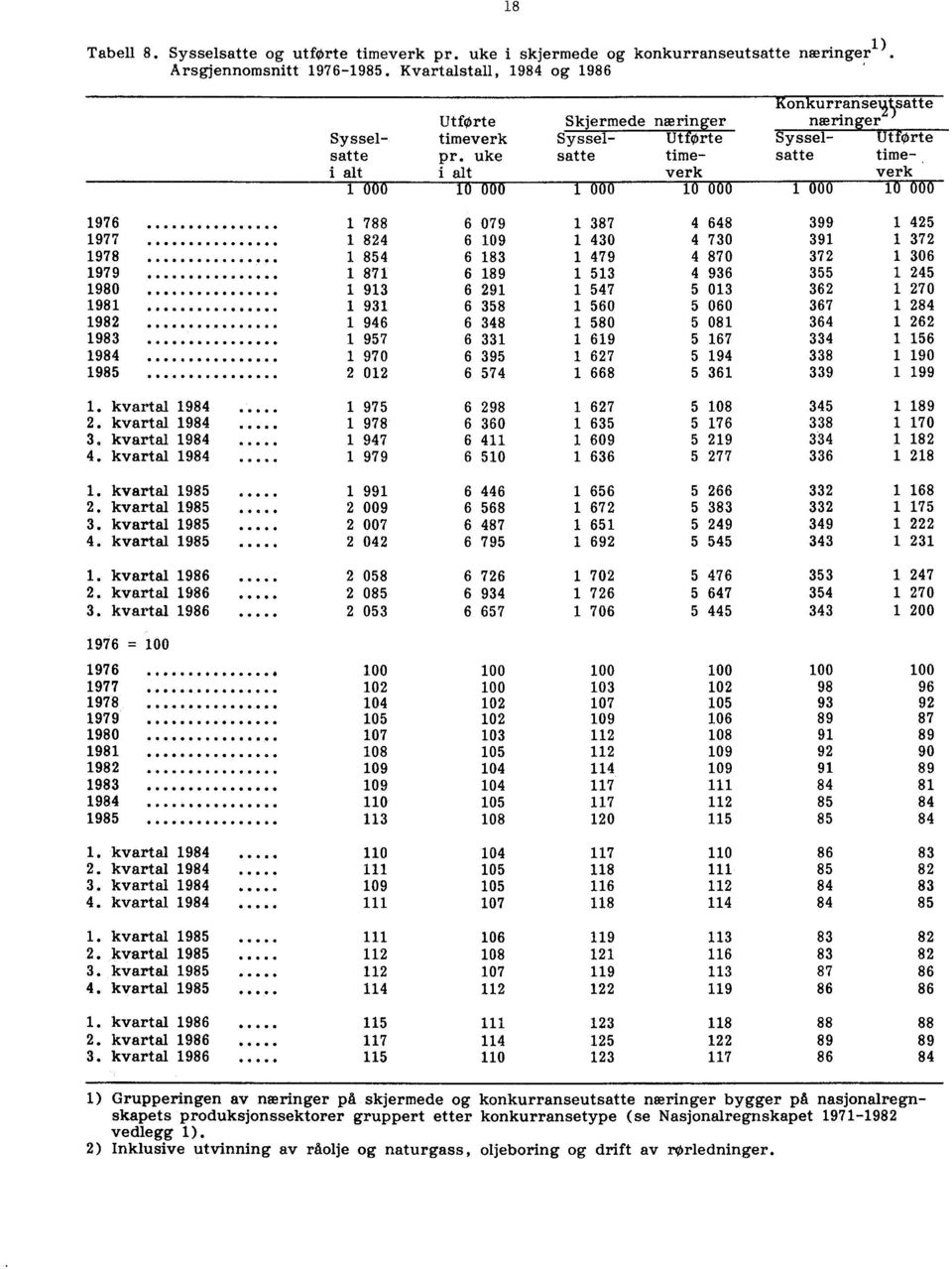 uke satte time- satte timei alt i alt verk verk 1 000 10 NO 1 007) 10 000 1 000 10 000 1976 1 788 6 079 1 387 4 648 399 1 425 1977 1 824 6 109 1 430 4 730 391 1 372 1978 1 854 6 183 1 479 4 870 372 1