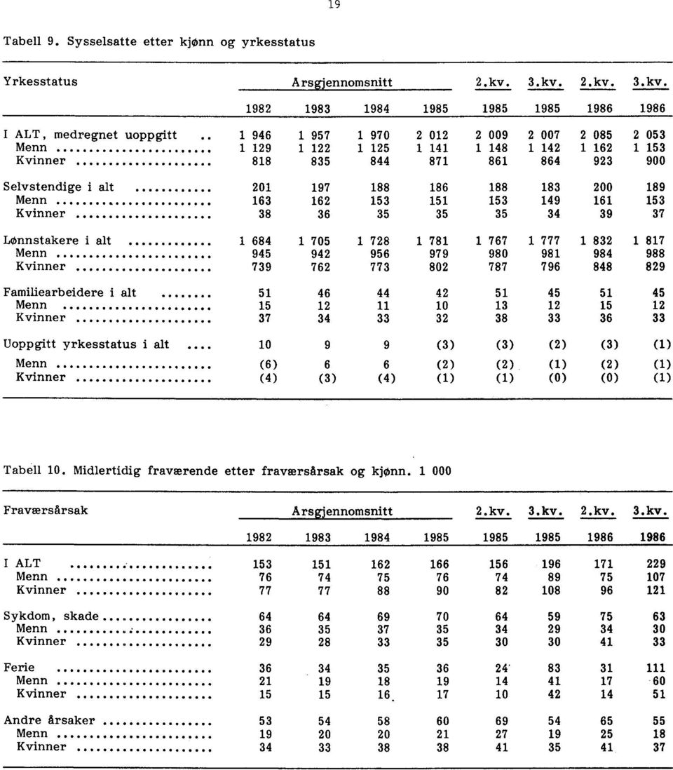 835 844 871 861 864 923 900 Selvstendige i alt 201 197 188 186 188 183 200 189 Menn 163 162 153 151 153 149 161 153 Kvinner 38 36 35 35 35 34 39 37 Lønnstakere i alt 1 684 1 705 1 728 1 781 1 767 1