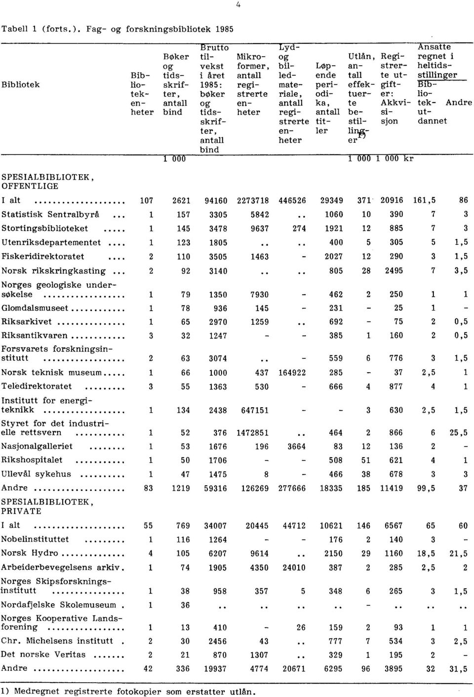 registrerte enheter Lydog billedmateriale, antall registrerte enheter LOpende periodika, antall titler Utlån, antall effektuerte be- stil- Regi-.