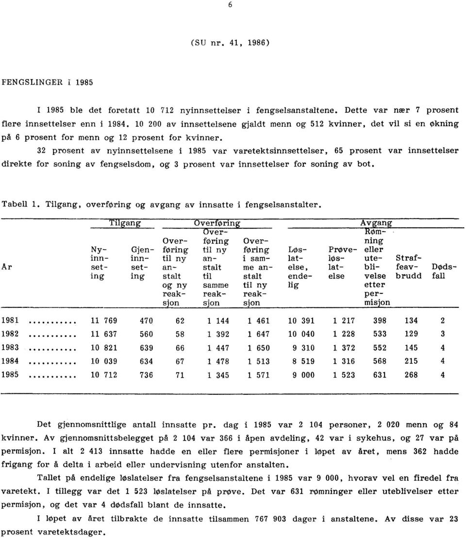 32 prosent av nyinnsettelsene i 1985 var varetektsinnsettelser, 65 prosent var innsettelser direkte for soning av fengselsdom, og 3 prosent var innsettelser for soning av bot. Tabell 1.