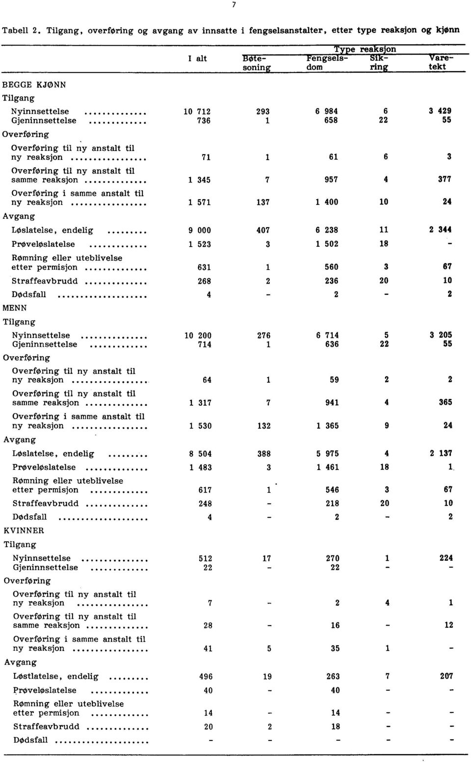 293 6 984 6 3 429 Gjeninnsettelse 736 1 658 22 55 Overføring Overføring til ny anstalt til ny reaksjon 71 1 61 6 3 Overføring til ny anstalt til samme reaksjon 1 345 7 957 4 377 Overføring i samme