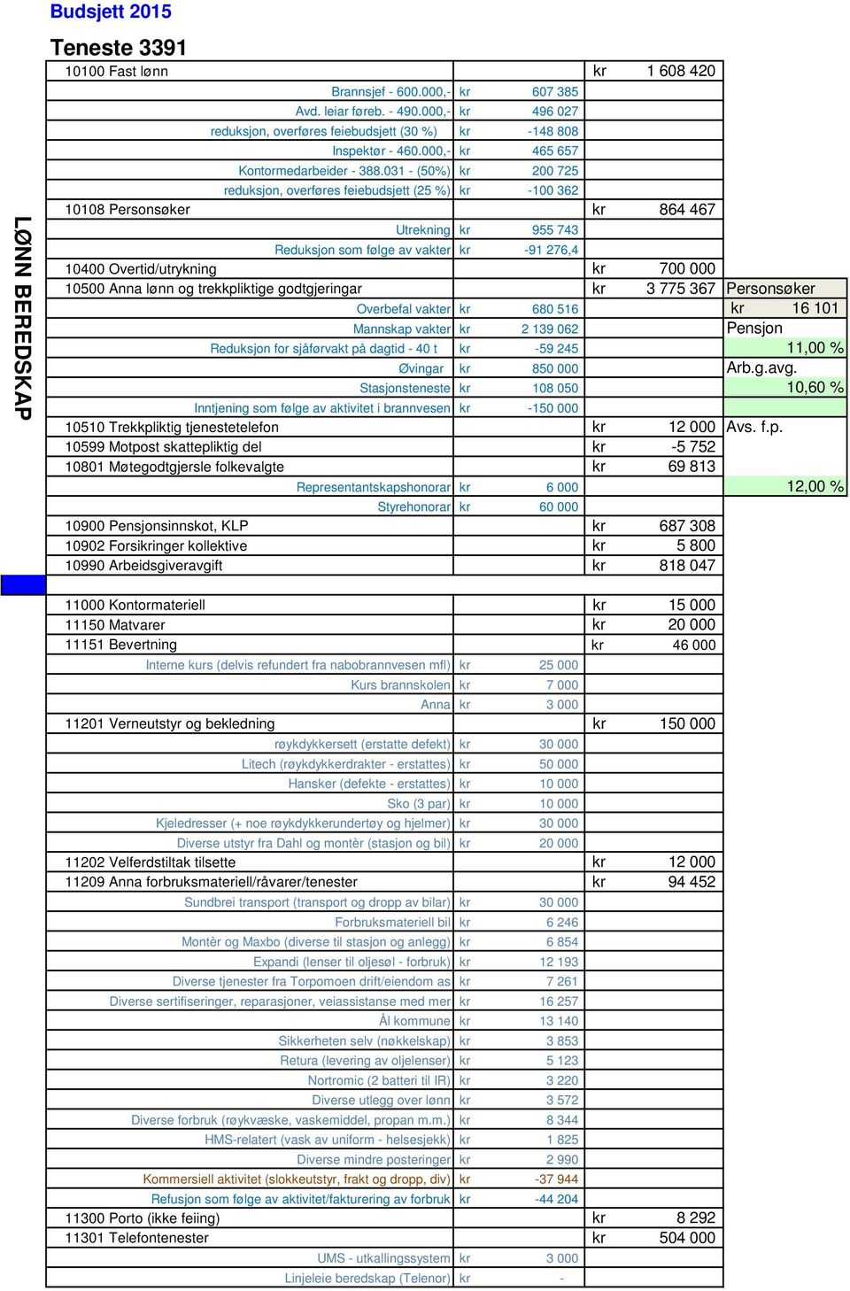 031 (50%) kr 200 725 reduksjon, overføres feiebudsjett (25 %) kr 100 362 10108 Personsøker kr 864 467 Utrekning kr 955 743 Reduksjon som følge av vakter kr 91 276,4 10400 Overtid/utrykning kr 700 000