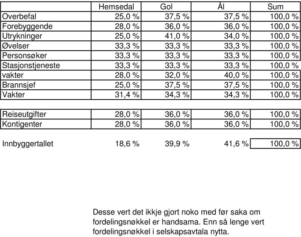 % 37,5 % 37,5 % 100,0 % Vakter 31,4 % 34,3 % 34,3 % 100,0 % Reiseutgifter 28,0 % 36,0 % 36,0 % 100,0 % Kontigenter 28,0 % 36,0 % 36,0 % 100,0 % Innbyggertallet